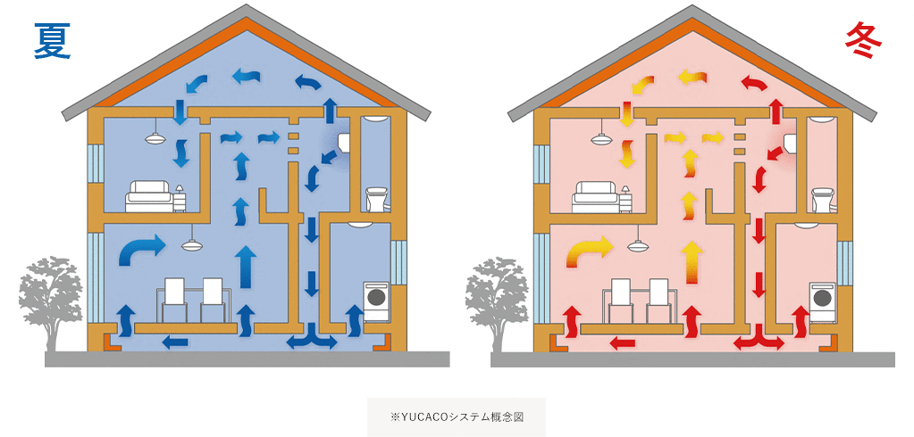 YUCACOシステム概念図