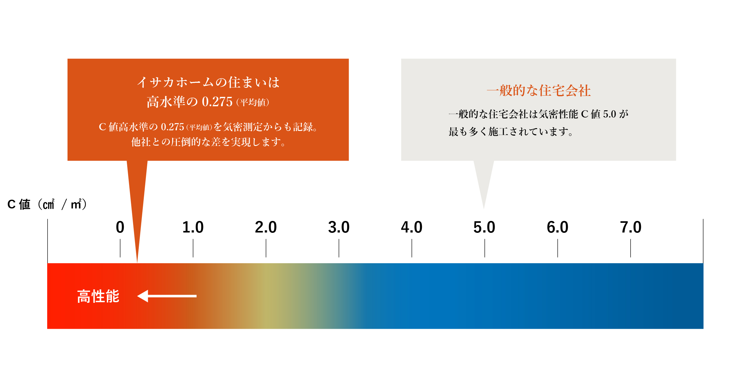 イサカホームの住まいは最高水準の0.275