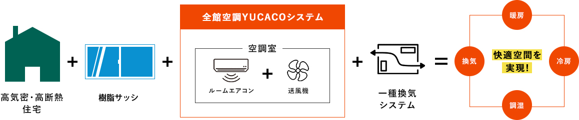 全館空調YUCACOシステム